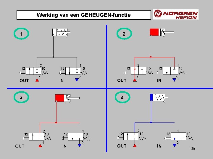 Werking van een GEHEUGEN-functie 1 3 2 4 36 