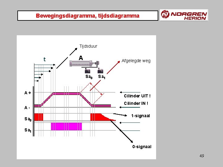 Bewegingsdiagramma, tijdsdiagramma Tijdsduur Afgelegde weg Sa 0 A+ A+ AASa 0 Sa 1 Cilinder