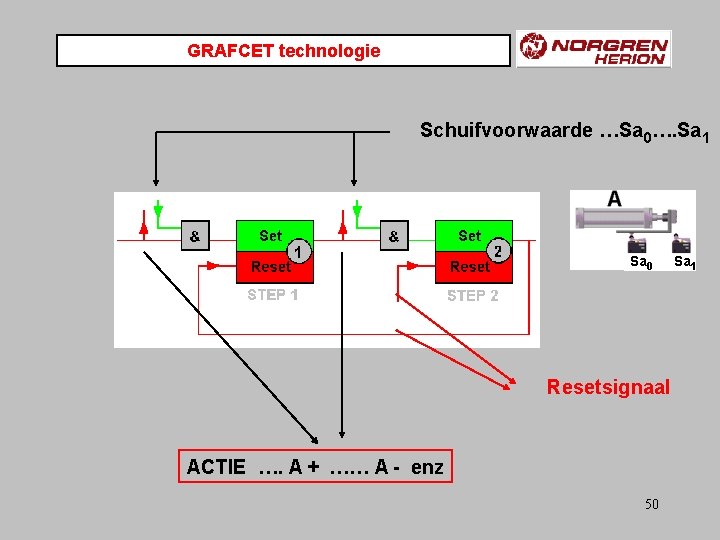 GRAFCET technologie Schuifvoorwaarde …Sa 0…. Sa 1 Sa 0 Resetsignaal ACTIE …. A +