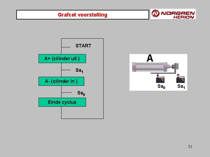 Grafcet voorstelling START A+ (cilinder uit ) Sa 1 A- (cilinder in ) Sa