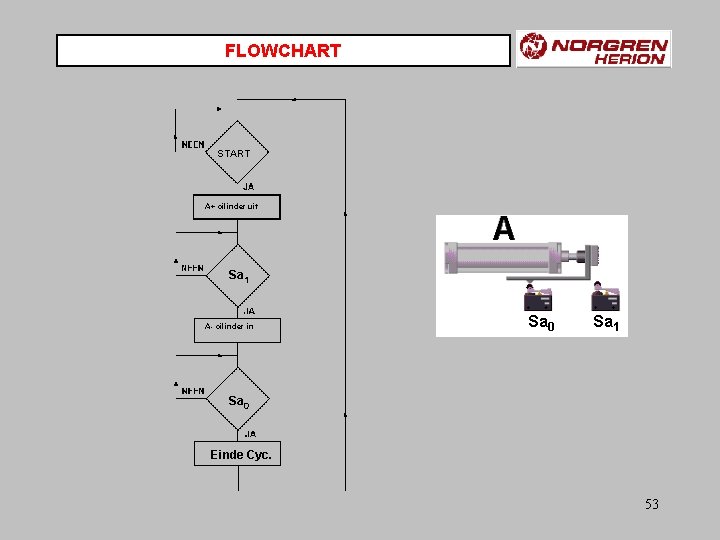 FLOWCHART START A+ cilinder uit Sa 1 A- cilinder in Sa 0 Sa 1