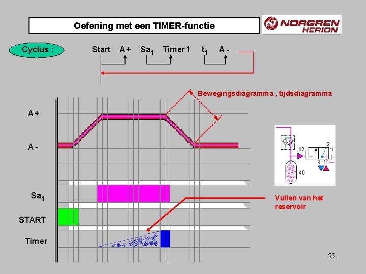 Oefening met een TIMER-functie Cyclus : Start A+ Sa 1 Timer 1 t 1