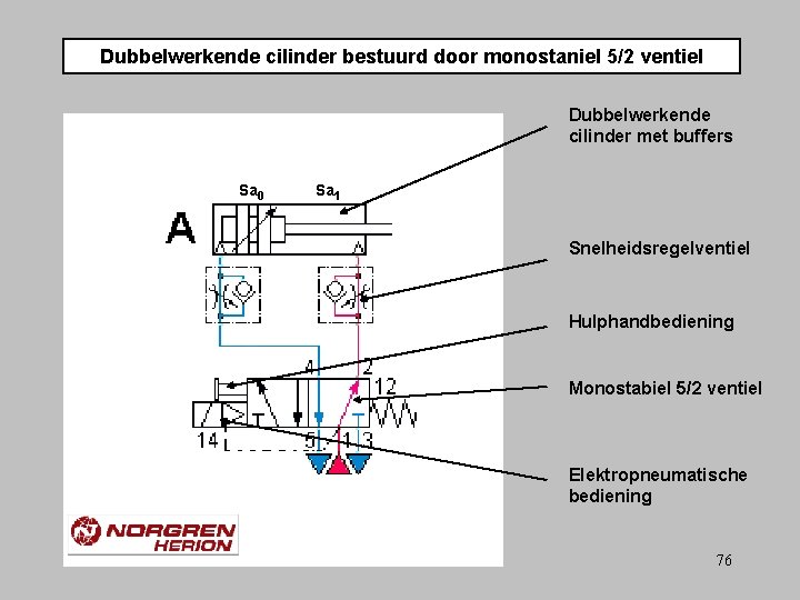 Dubbelwerkende cilinder bestuurd door monostaniel 5/2 ventiel Dubbelwerkende cilinder met buffers Sa 0 Sa