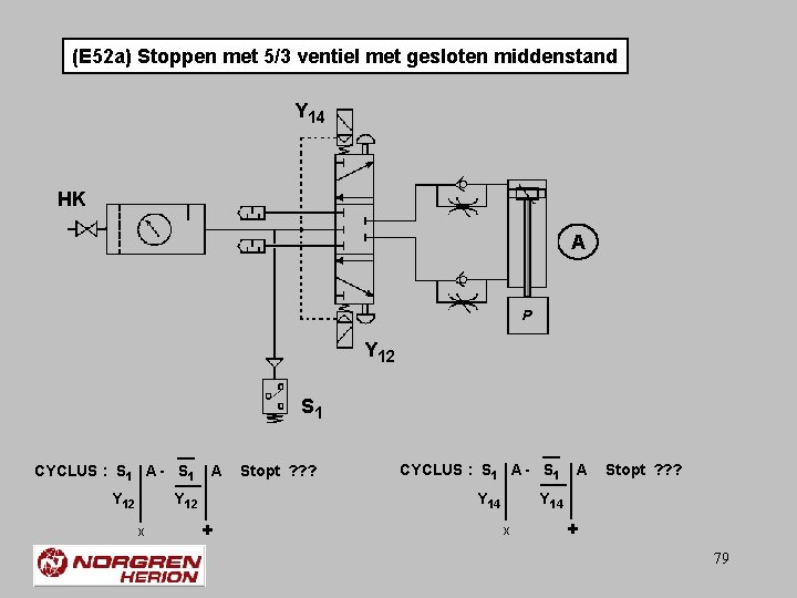 (E 52 a) Stoppen met 5/3 ventiel met gesloten middenstand Y 14 HK A