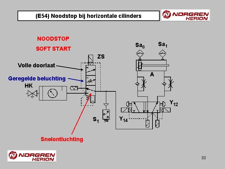 (E 54) Noodstop bij horizontale cilinders NOODSTOP Sa 1 Sa 0 SOFT START ZS