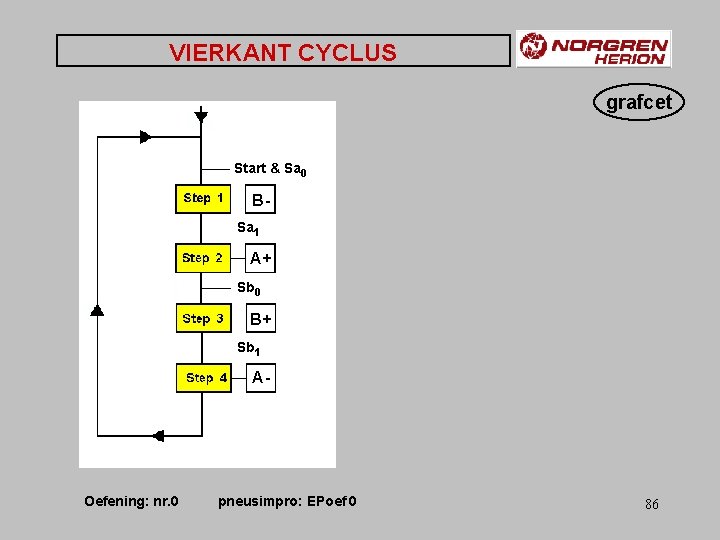 VIERKANT CYCLUS grafcet Start & Sa 0 BSa 1 A+ Sb 0 B+ Sb