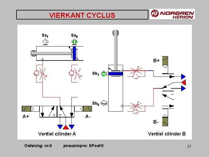 VIERKANT CYCLUS Sa 1 Sa 0 B+ Sb 1 Sb 0 A+ ABVentiel cilinder