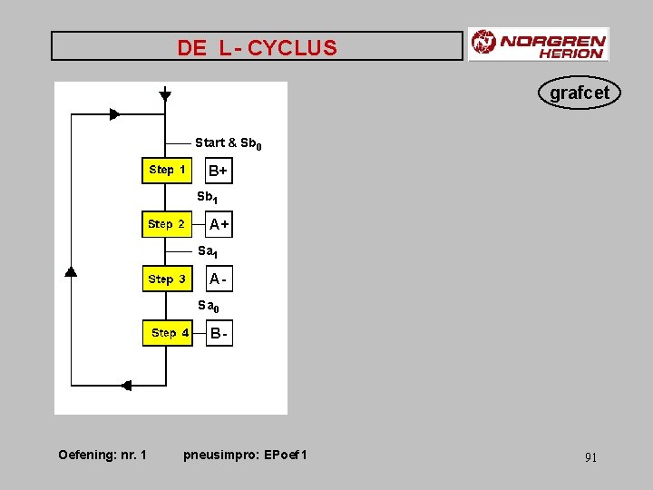 DE L - CYCLUS grafcet Start & Sb 0 B+ Sb 1 A+ Sa