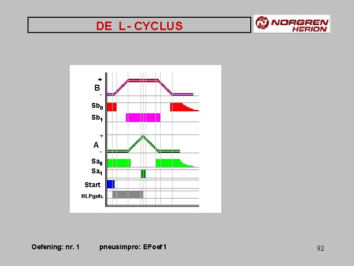 DE L - CYCLUS B Sb 0 Sb 1 A Sa 0 Sa 1