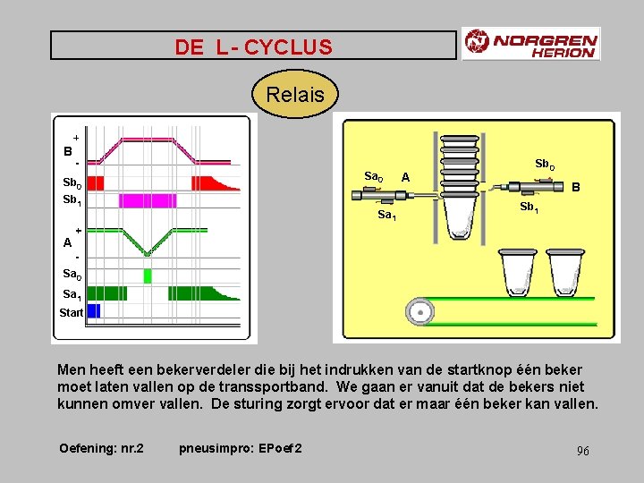 DE L - CYCLUS Relais B Sa 0 Sb 1 Sa 1 A Sb