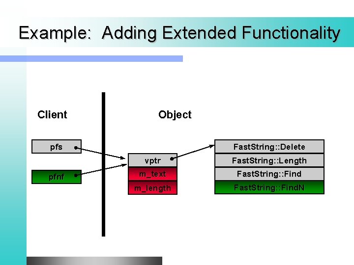 Example: Adding Extended Functionality Client Object pfs pfnf Fast. String: : Delete vptr Fast.
