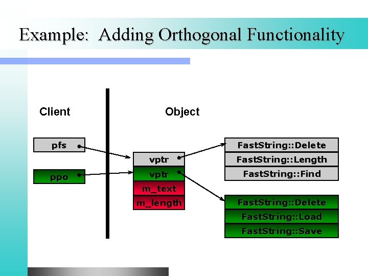 Example: Adding Orthogonal Functionality Client Object pfs ppo Fast. String: : Delete vptr Fast.