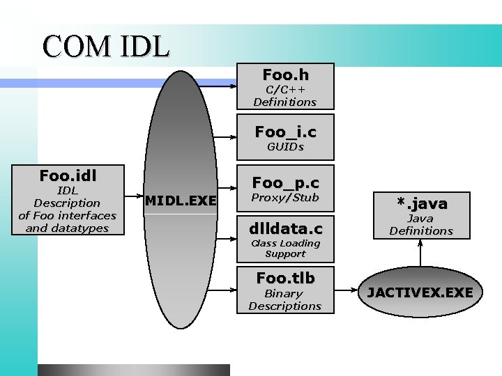 COM IDL Foo. h C/C++ Definitions Foo_i. c GUIDs Foo. idl IDL Description of
