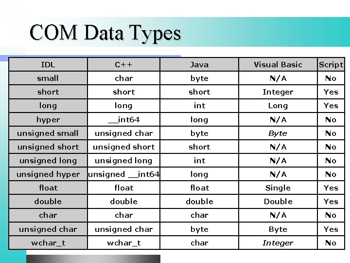 COM Data Types IDL C++ Java Visual Basic Script small char byte N/A No