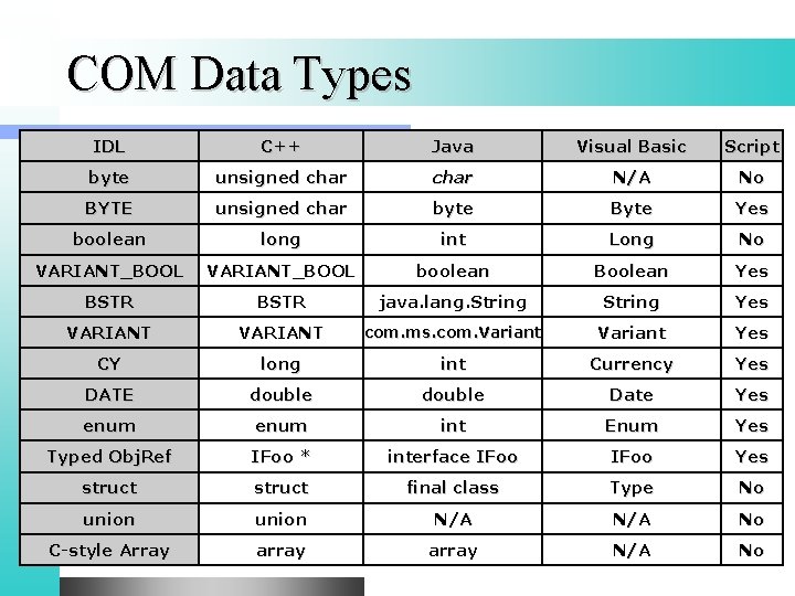 COM Data Types IDL C++ Java Visual Basic Script byte unsigned char N/A No