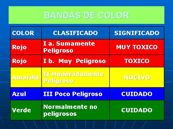 BANDAS DE COLOR CLASIFICADO Rojo I a. Sumamente Peligroso Rojo I b. Muy Peligroso