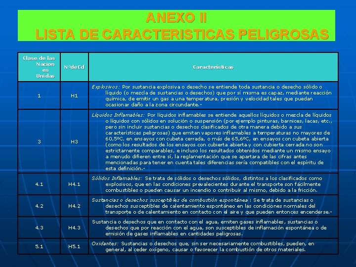 ANEXO II LISTA DE CARACTERISTICAS PELIGROSAS Clase de las Nacion es Unidas Nºde. Cd