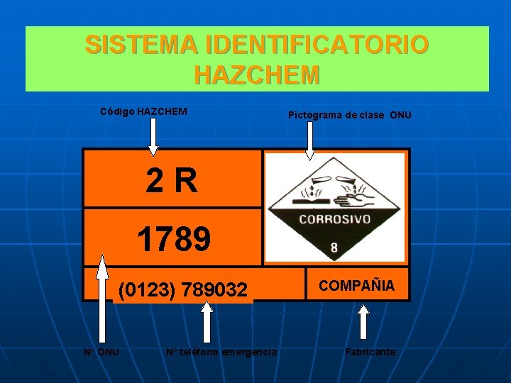 SISTEMA IDENTIFICATORIO HAZCHEM Código HAZCHEM Pictograma de clase ONU 2 R 1789 (0123) 789032