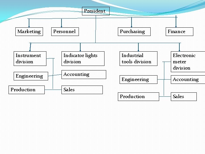 President Marketing Personnel Instrument division Indicator lights division Engineering Accounting Production Purchasing Finance Industrial