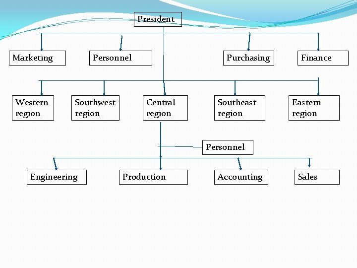President Marketing Western region Personnel Southwest region Purchasing Central region Southeast region Finance Eastern