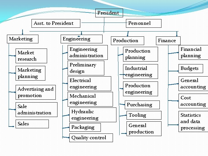 President Asst. to President Marketing Market research Marketing planning Advertising and promotion Sale administration