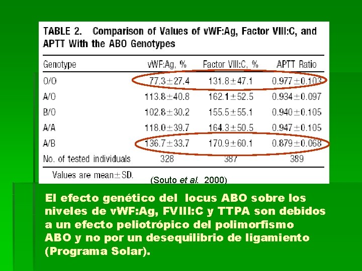 (Souto et al. 2000) El efecto genético del locus ABO sobre los niveles de