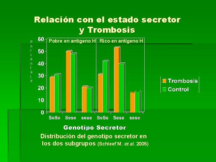 Relación con el estado secretor y Trombosis P o r c e n t