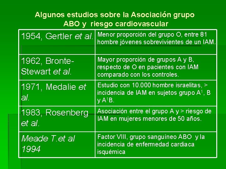 Algunos estudios sobre la Asociación grupo ABO y riesgo cardiovascular 1954, Gertler et al.