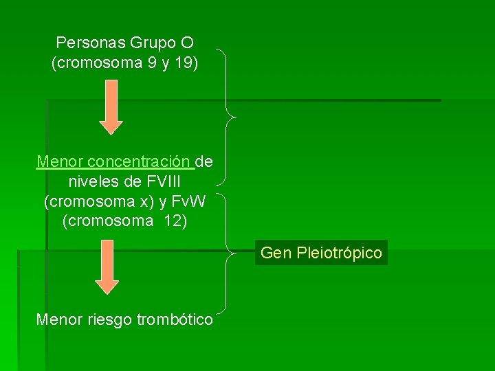 Personas Grupo O (cromosoma 9 y 19) Menor concentración de niveles de FVIII (cromosoma