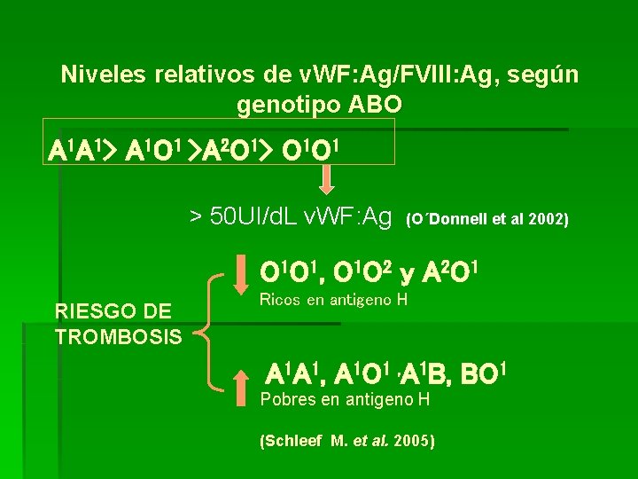 Niveles relativos de v. WF: Ag/FVIII: Ag, según genotipo ABO A 1 A 1>