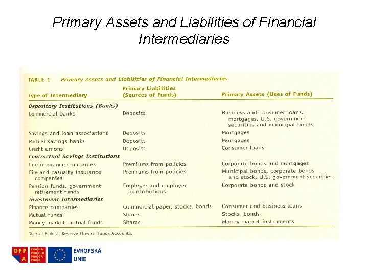 Primary Assets and Liabilities of Financial Intermediaries 