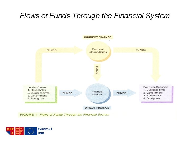 Flows of Funds Through the Financial System 