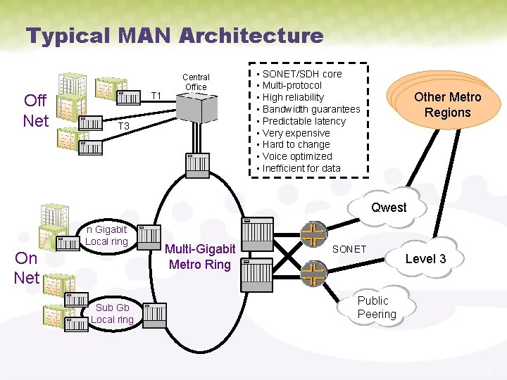 Typical MAN Architecture Off Net T 1 Central Office T 3 • SONET/SDH core