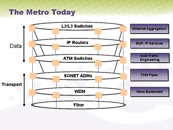 The Metro Today L 2/L 3 Switches Data Ethernet Aggregation IP Routers BGP, IP