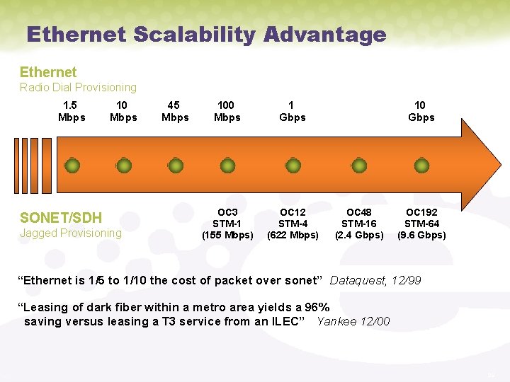 Ethernet Scalability Advantage Ethernet Radio Dial Provisioning 1. 5 Mbps 10 Mbps SONET/SDH Jagged