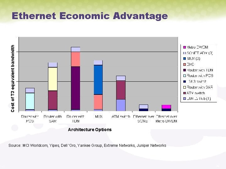 Cost of T 3 equivalent bandwidth Ethernet Economic Advantage Architecture Options Source: MCI Worldcom,