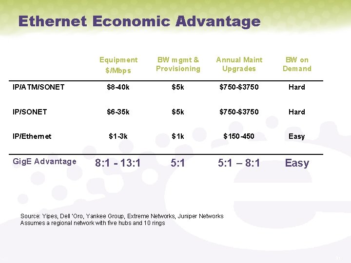 Ethernet Economic Advantage Equipment $/Mbps BW mgmt & Provisioning Annual Maint Upgrades BW on