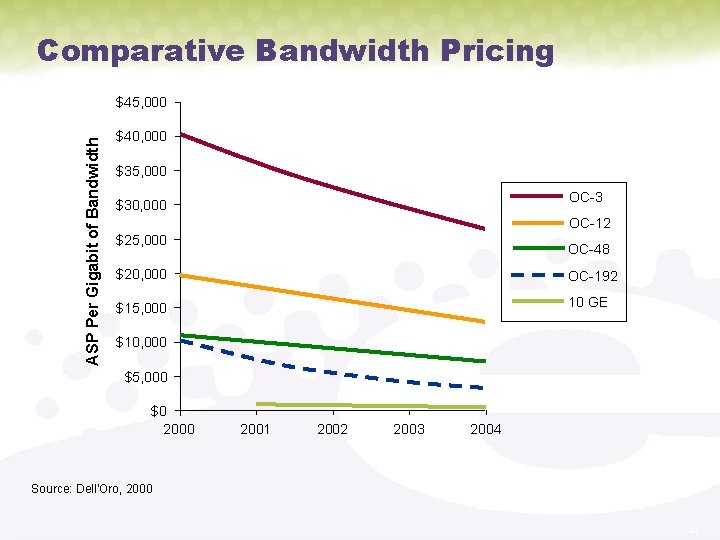 Comparative Bandwidth Pricing ASP Per Gigabit of Bandwidth $45, 000 $40, 000 $35, 000
