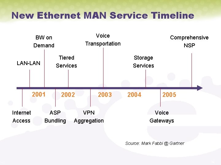 New Ethernet MAN Service Timeline Voice Transportation BW on Demand Tiered Services LAN-LAN 2001