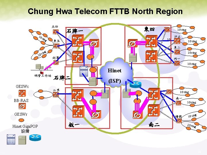 Chung Hwa Telecom FTTB North Region 北四 1 G 1 G rin g 東四