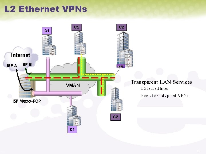 L 2 Ethernet VPNs C 1 C 2 Internet ISP A ISP B Transparent