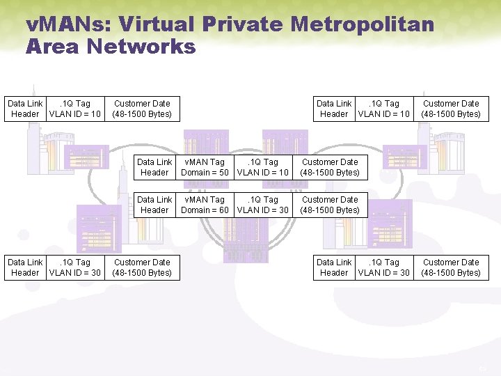 v. MANs: Virtual Private Metropolitan Area Networks Data Link. 1 Q Tag Header VLAN