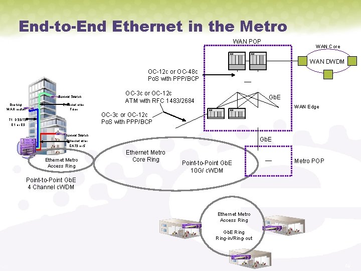 End-to-End Ethernet in the Metro WAN POP WAN Core WAN DWDM OC-12 c or