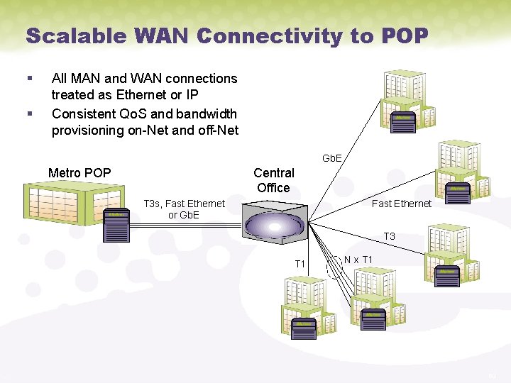 Scalable WAN Connectivity to POP § § All MAN and WAN connections treated as