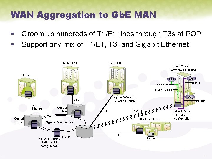 WAN Aggregation to Gb. E MAN § Groom up hundreds of T 1/E 1