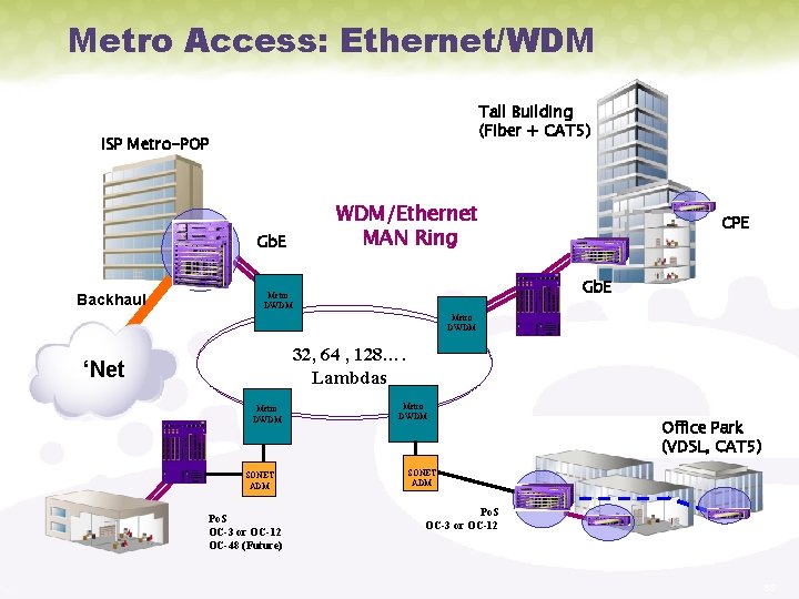 Metro Access: Ethernet/WDM Tall Building (Fiber + CAT 5) ISP Metro-POP Gb. E Backhaul
