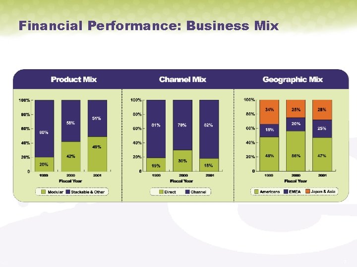 Financial Performance: Business Mix 7 