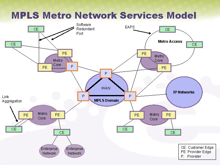 MPLS Metro Network Services Model Software Redundant Port CE EAPS CE Metro Access CE