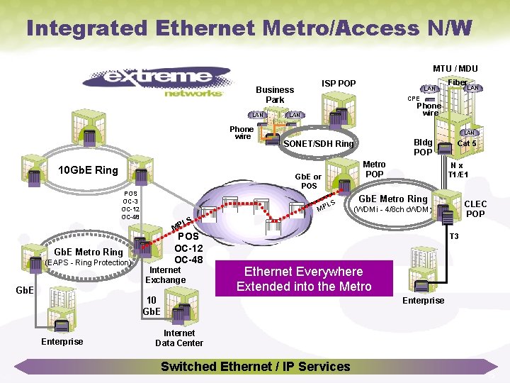 Integrated Ethernet Metro/Access N/W MTU / MDU ISP POP Business Park LAN Phone wire