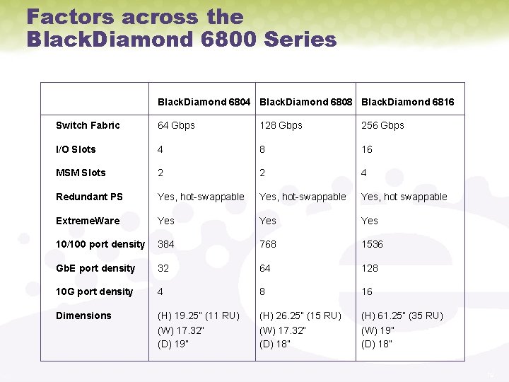 Factors across the Black. Diamond 6800 Series Black. Diamond 6804 Black. Diamond 6808 Black.